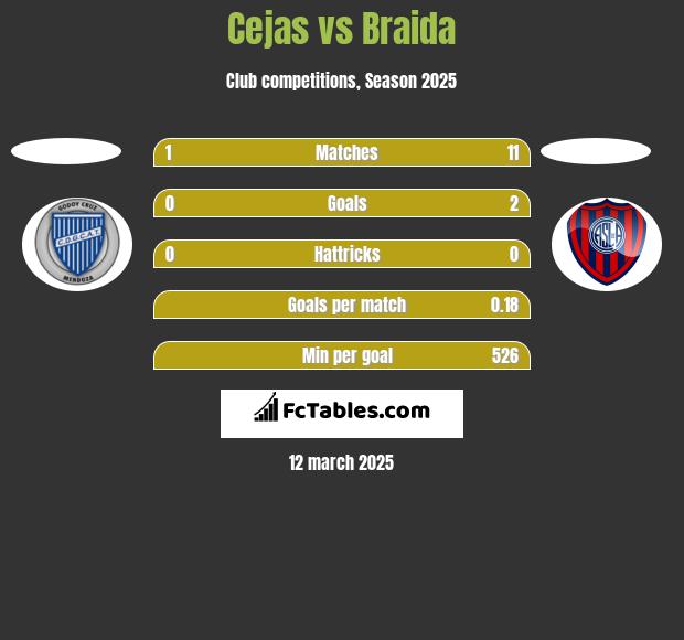 Cejas vs Braida h2h player stats