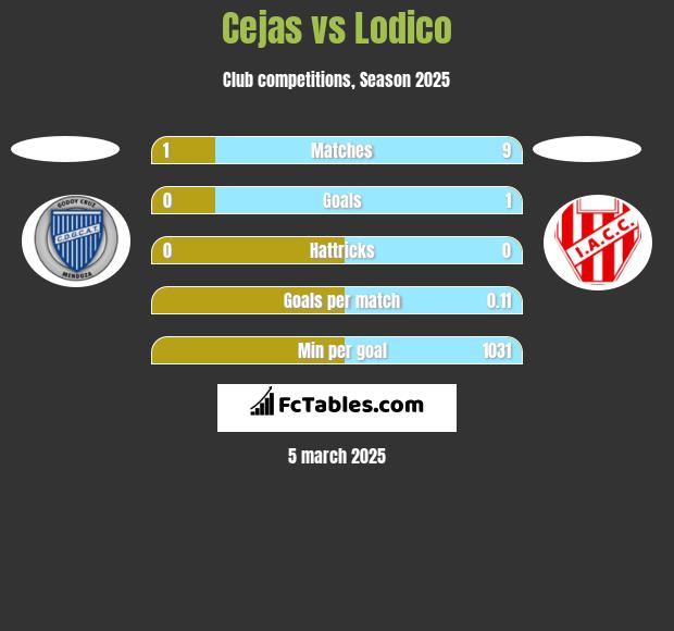 Cejas vs Lodico h2h player stats