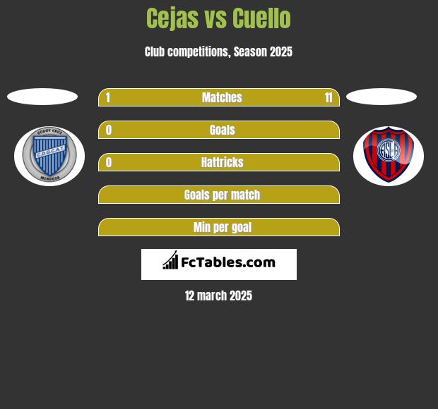 Cejas vs Cuello h2h player stats