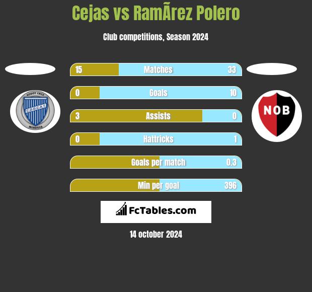 Cejas vs RamÃ­rez Polero h2h player stats