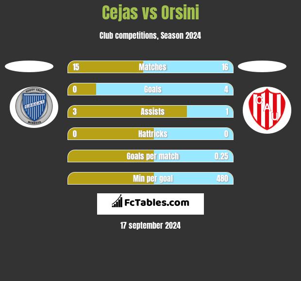 Cejas vs Orsini h2h player stats