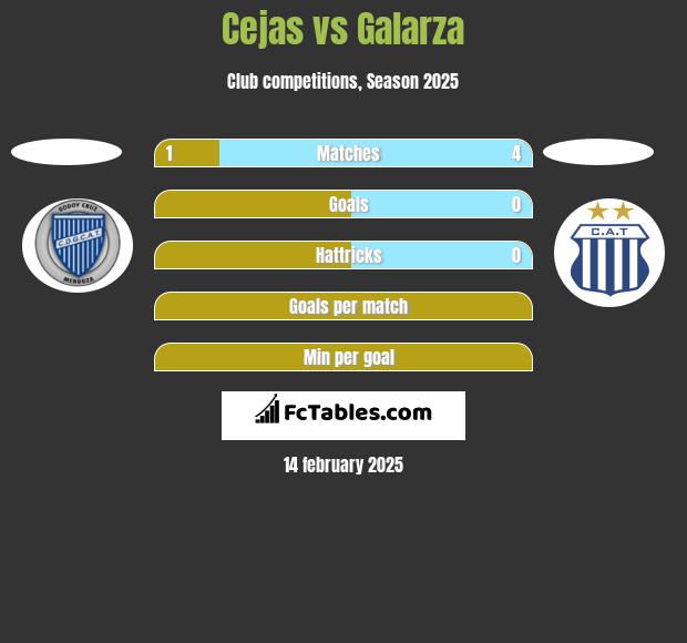 Cejas vs Galarza h2h player stats