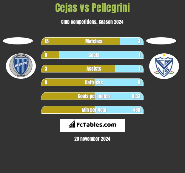 Cejas vs Pellegrini h2h player stats