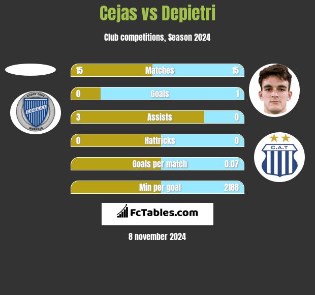 Cejas vs Depietri h2h player stats