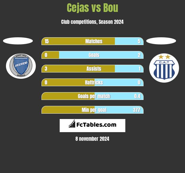 Cejas vs Bou h2h player stats