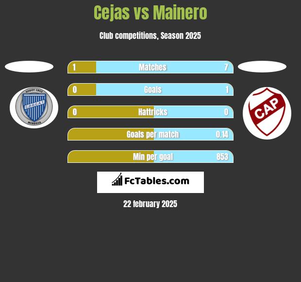 Cejas vs Mainero h2h player stats