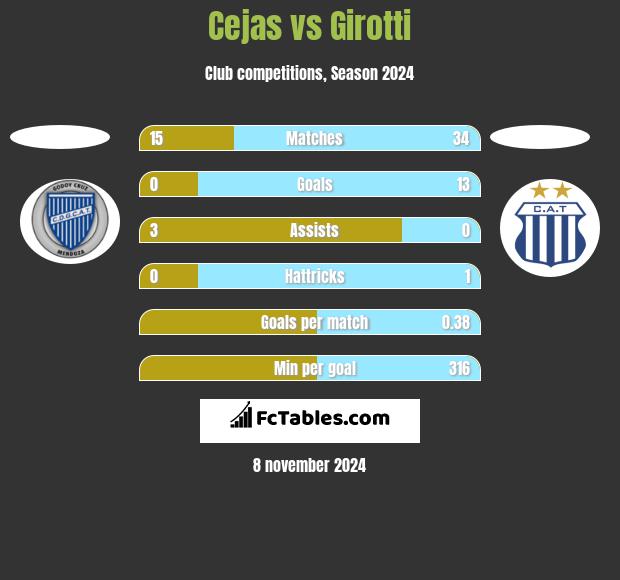 Cejas vs Girotti h2h player stats