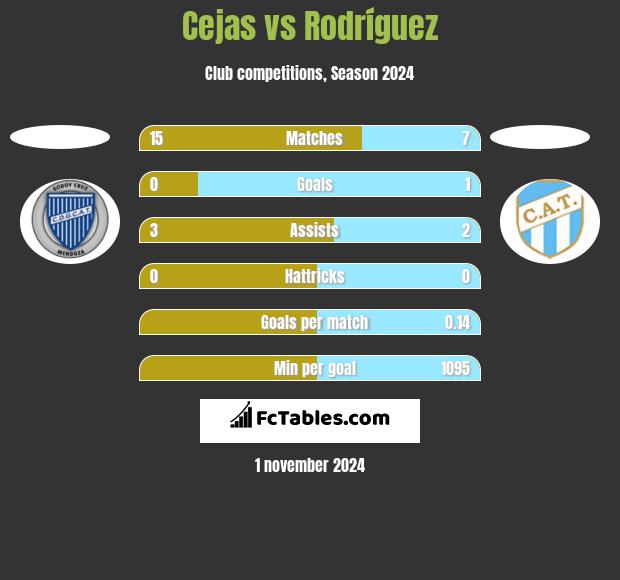 Cejas vs Rodríguez h2h player stats