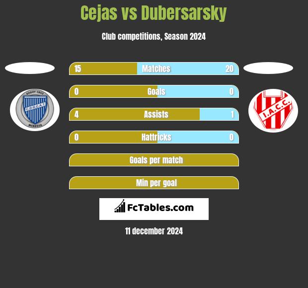 Cejas vs Dubersarsky h2h player stats