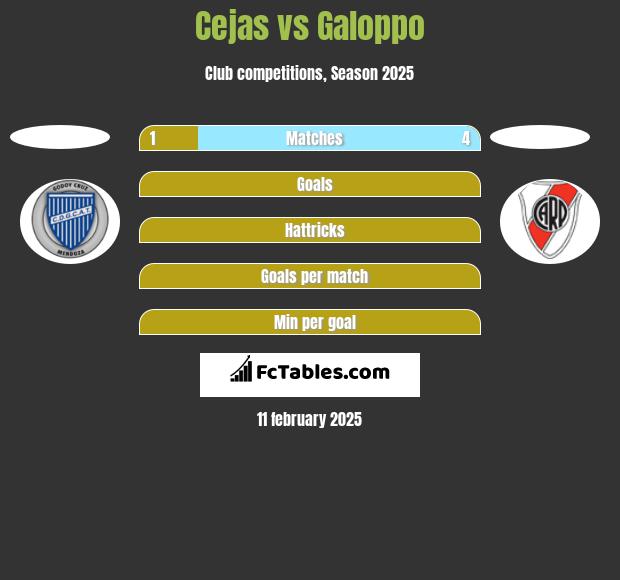 Cejas vs Galoppo h2h player stats