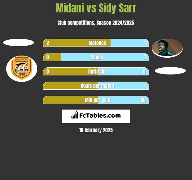 Midani vs Sidy Sarr h2h player stats