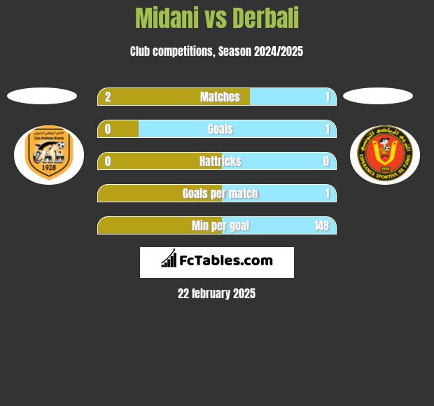 Midani vs Derbali h2h player stats