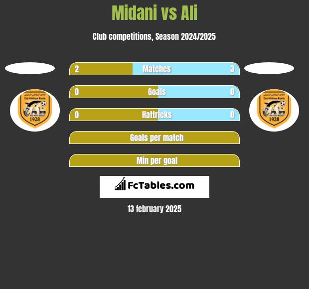 Midani vs Ali h2h player stats