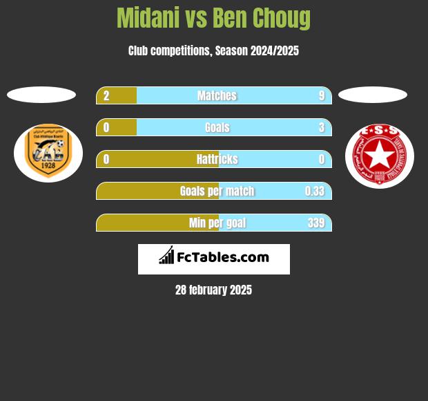 Midani vs Ben Choug h2h player stats