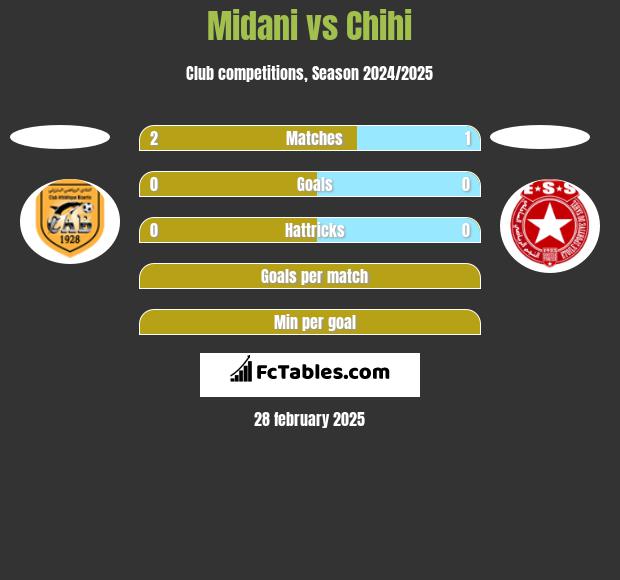 Midani vs Chihi h2h player stats