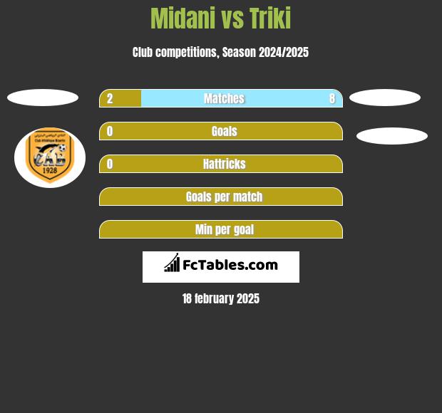 Midani vs Triki h2h player stats