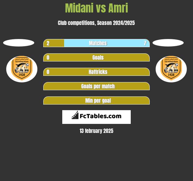 Midani vs Amri h2h player stats