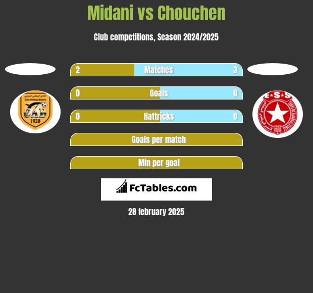 Midani vs Chouchen h2h player stats