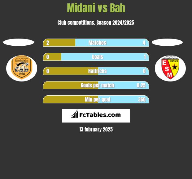 Midani vs Bah h2h player stats