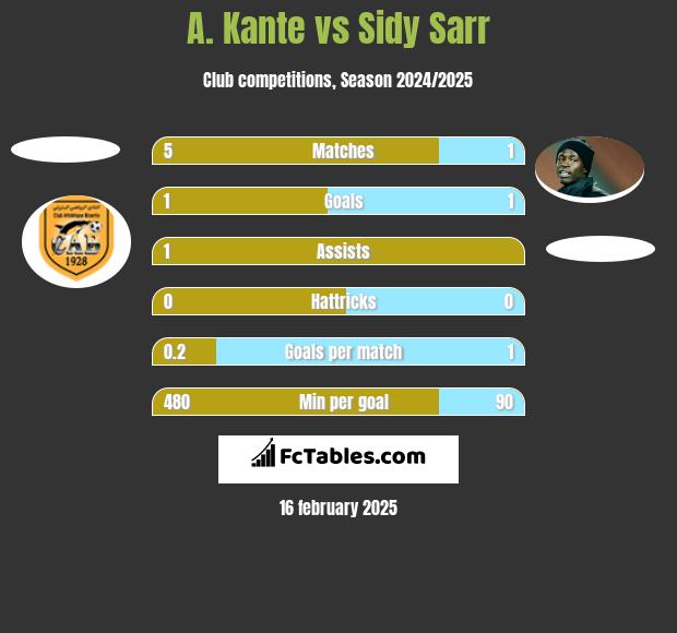 A. Kante vs Sidy Sarr h2h player stats