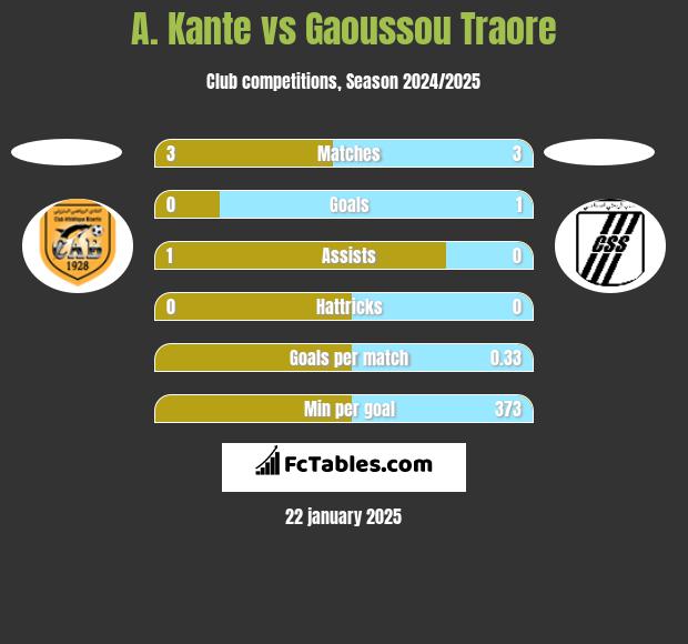 A. Kante vs Gaoussou Traore h2h player stats