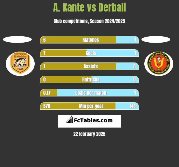 A. Kante vs Derbali h2h player stats