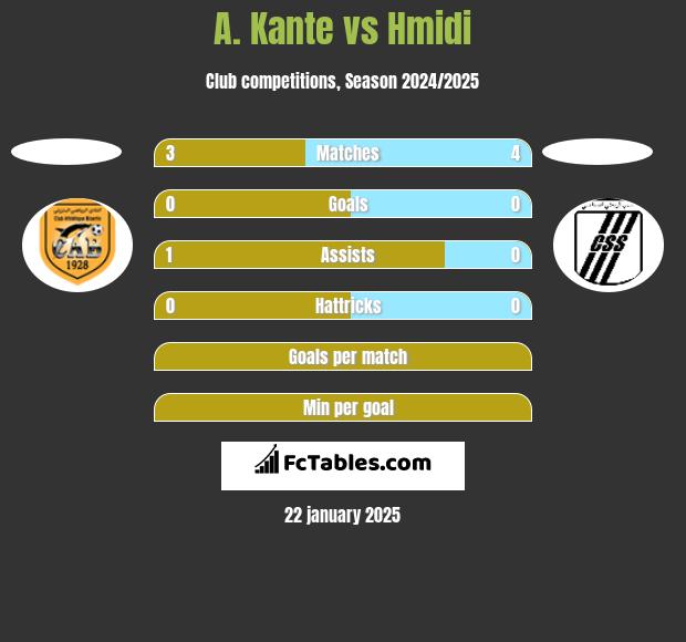 A. Kante vs Hmidi h2h player stats