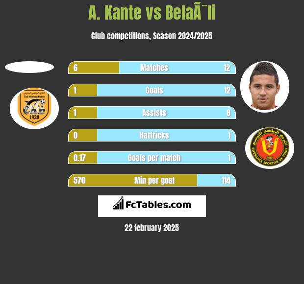 A. Kante vs BelaÃ¯li h2h player stats