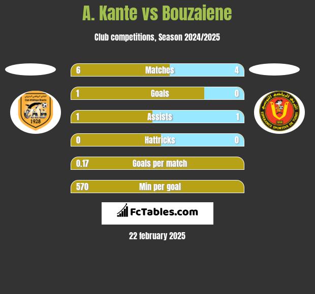 A. Kante vs Bouzaiene h2h player stats