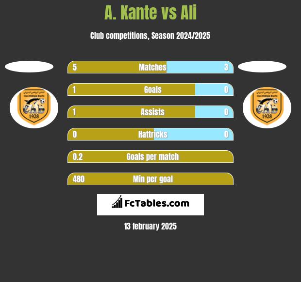 A. Kante vs Ali h2h player stats