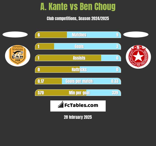 A. Kante vs Ben Choug h2h player stats