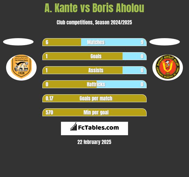 A. Kante vs Boris Aholou h2h player stats