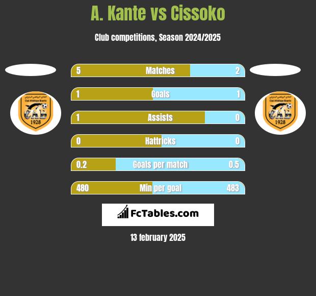 A. Kante vs Cissoko h2h player stats