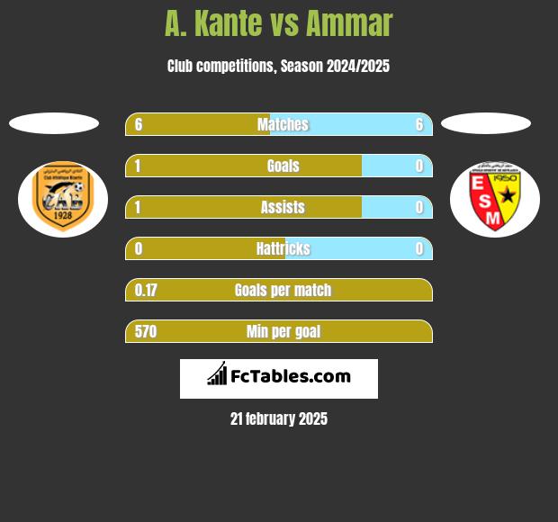 A. Kante vs Ammar h2h player stats