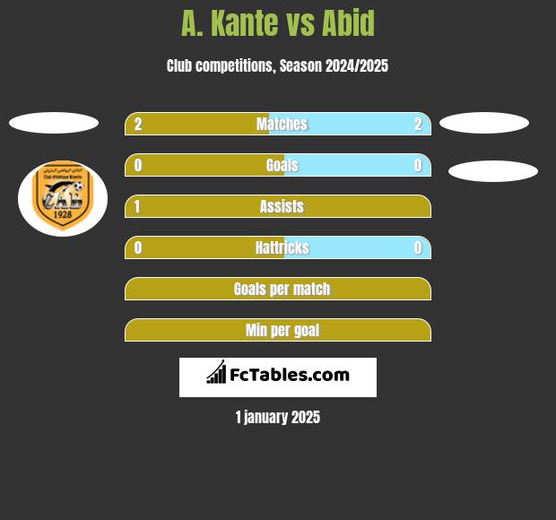 A. Kante vs Abid h2h player stats