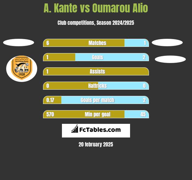 A. Kante vs Oumarou Alio h2h player stats