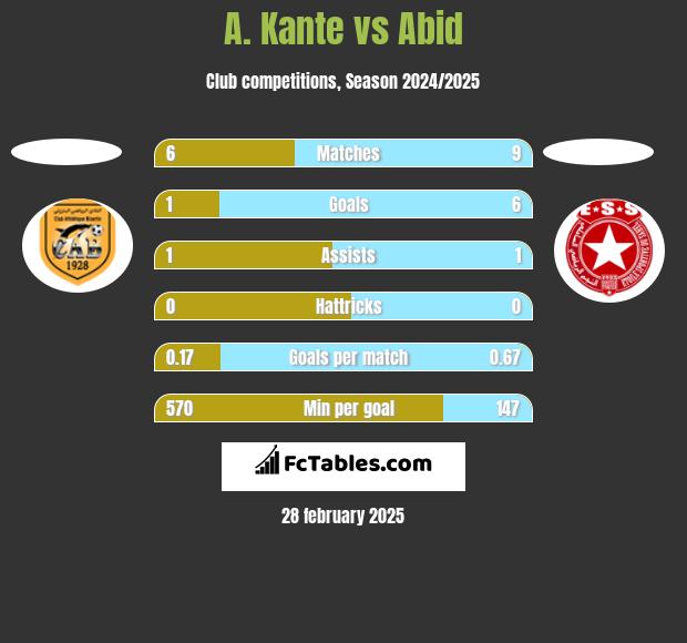 A. Kante vs Abid h2h player stats