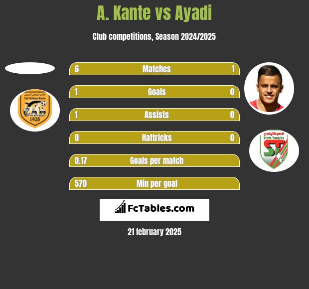 A. Kante vs Ayadi h2h player stats