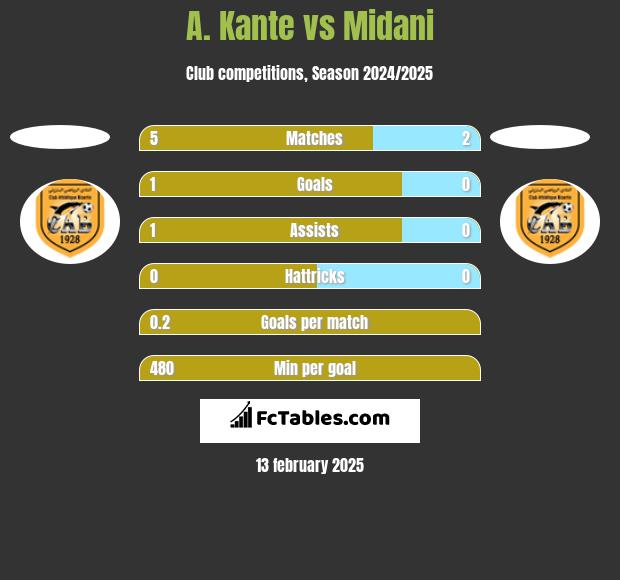 A. Kante vs Midani h2h player stats