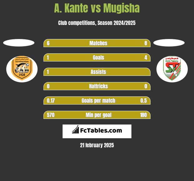 A. Kante vs Mugisha h2h player stats