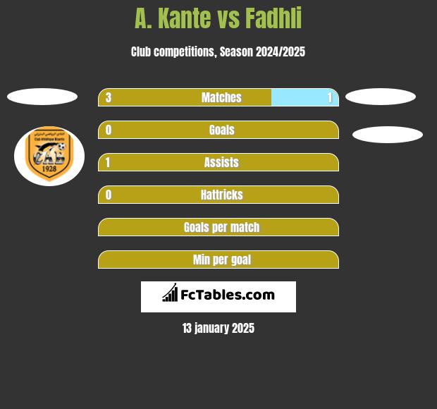 A. Kante vs Fadhli h2h player stats