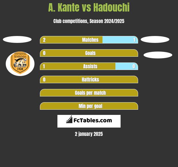 A. Kante vs Hadouchi h2h player stats