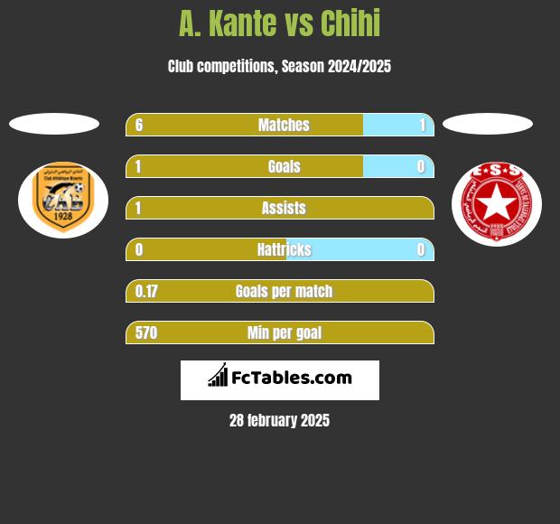 A. Kante vs Chihi h2h player stats