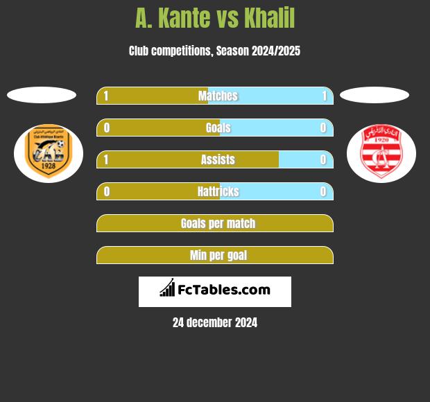 A. Kante vs Khalil h2h player stats