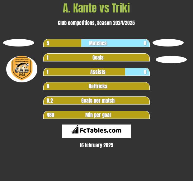 A. Kante vs Triki h2h player stats