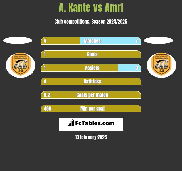 A. Kante vs Amri h2h player stats