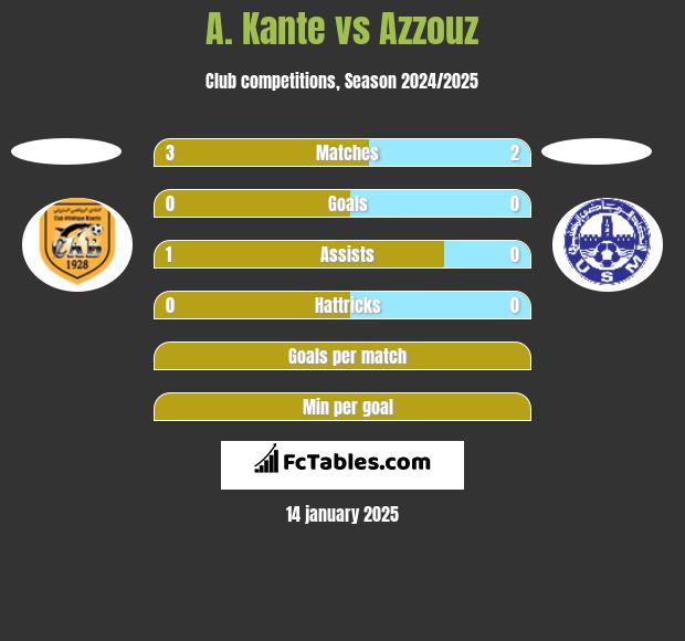 A. Kante vs Azzouz h2h player stats