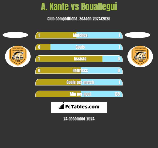 A. Kante vs Bouallegui h2h player stats