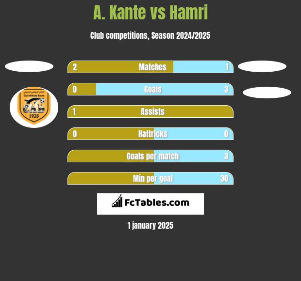 A. Kante vs Hamri h2h player stats