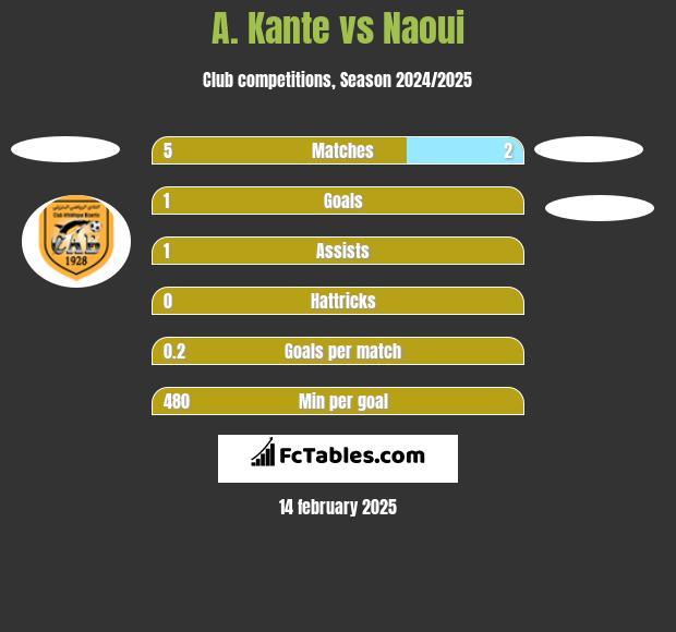 A. Kante vs Naoui h2h player stats